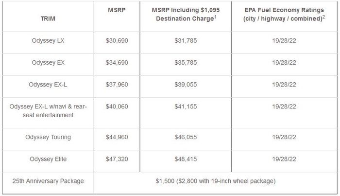 Daftar harga mobil Honda Odyssey 2020 dan paketan aksesori edisi 25 tahun.