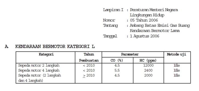 Peraturan ambang batas emisi gas buang untuk motor