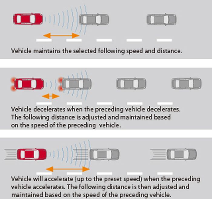 Ilustrasi cara kerja sensor Intelligent Cruise Control pada All New Nissan X-trail