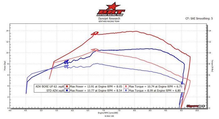 Hasil dinotes bore up Honda ADV150 