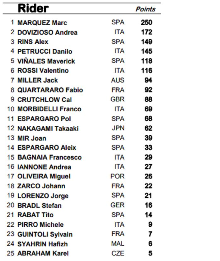 KLASEMEN SEMENTARA MOTOGP 2019 