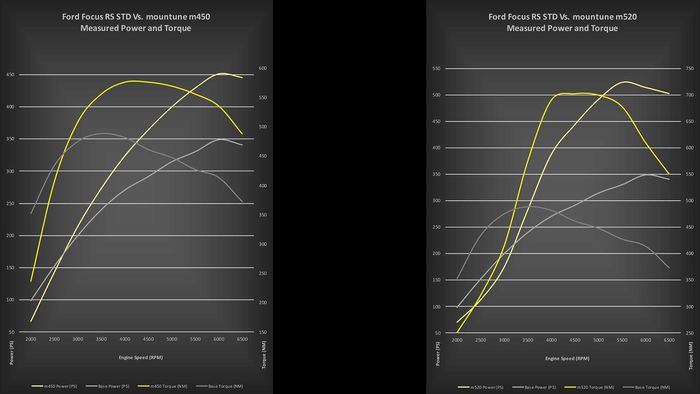 Grafik peningkatan tenaga Ford Focus RS hasil garapan Mountune