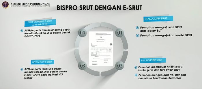 Proses penerbitan e-SRUT