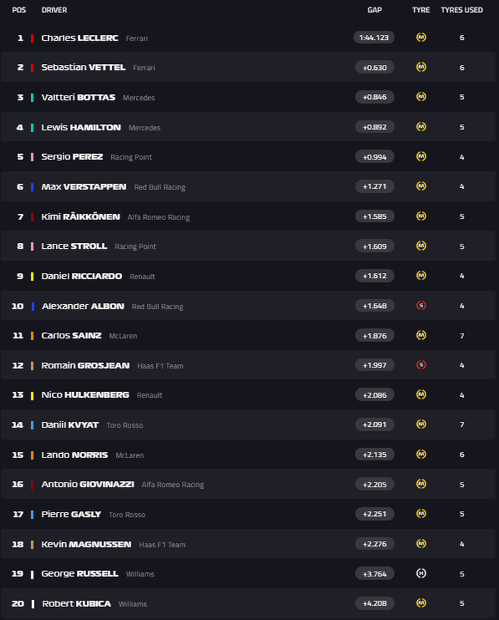 Hasil FP2 F1 Belgia 2019