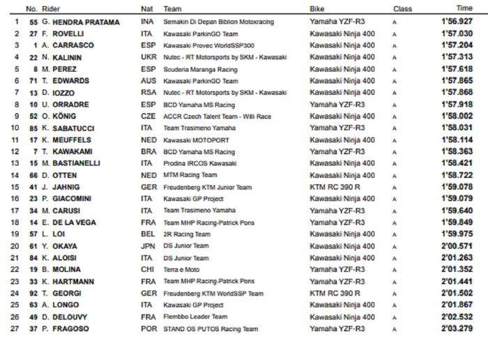 HASIL FP1 WSSP300 PORTUGAL 2019