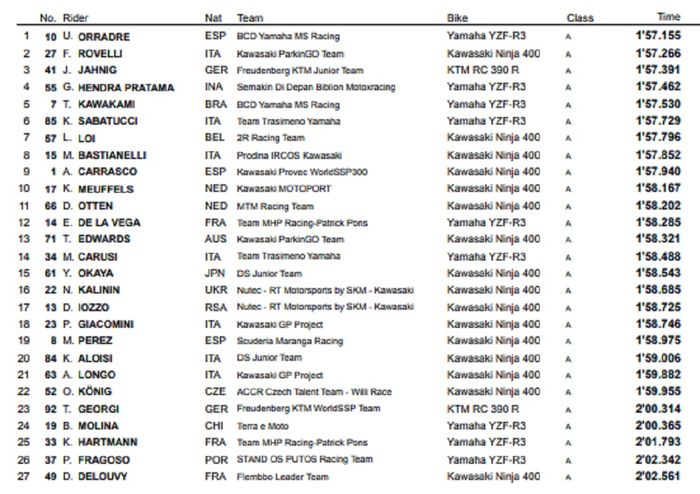 HASIL FP3 WSSP300 PORTUGAL