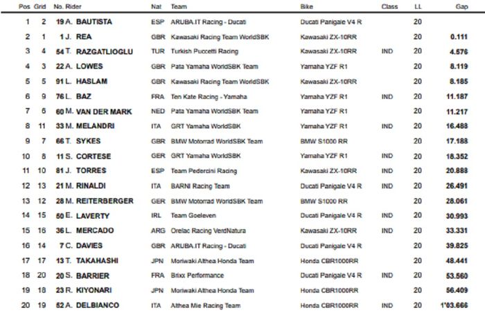 HASIL RACE 2 WSBK PORTUGAL 2019