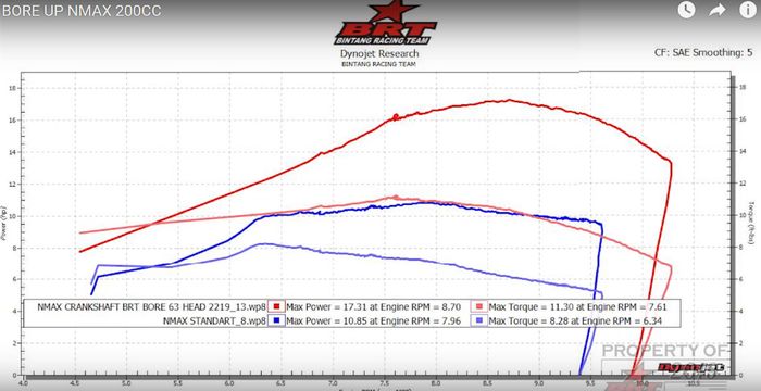 Hasil tes dyno Yamaha NMAX standar ( garis biru) Vs Yamana NMAX 200 cc (garis merah)