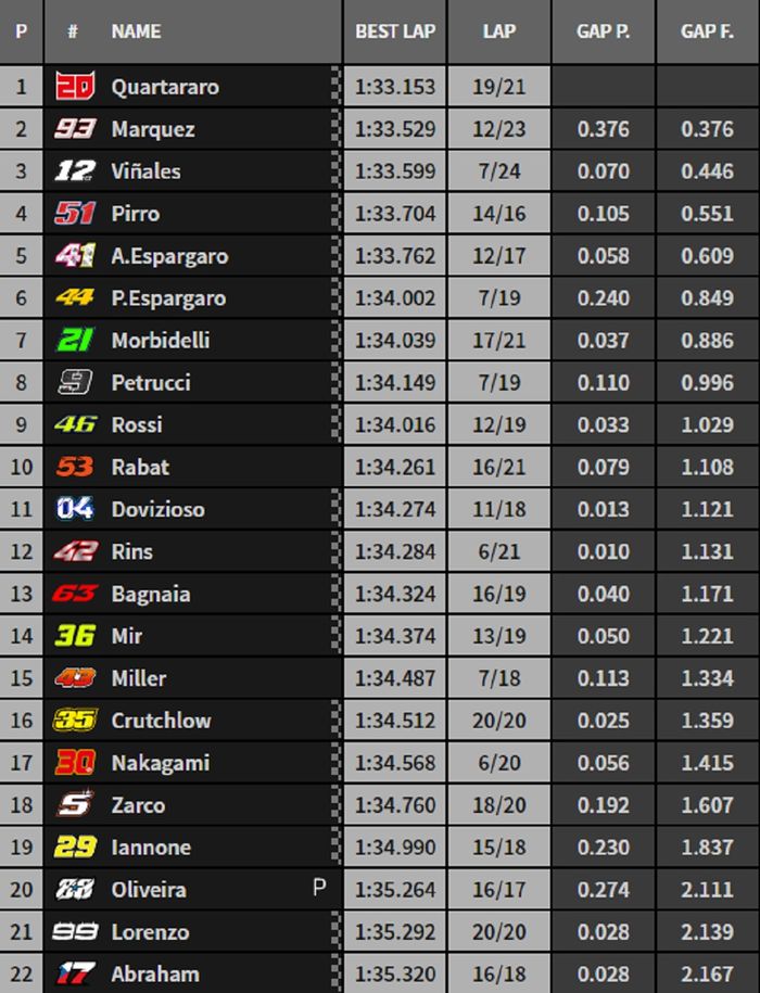 HASIL FP1 MOTOGP SAN MARINO 2019