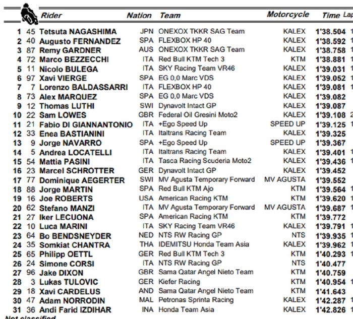 HASIL FP1 MOTO2 SAN MARINO 2019