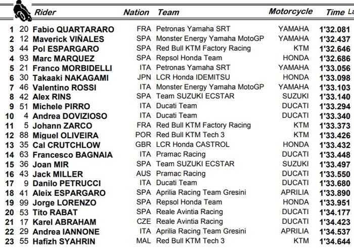 Hasil FP3 MotoGP San Marino 2019