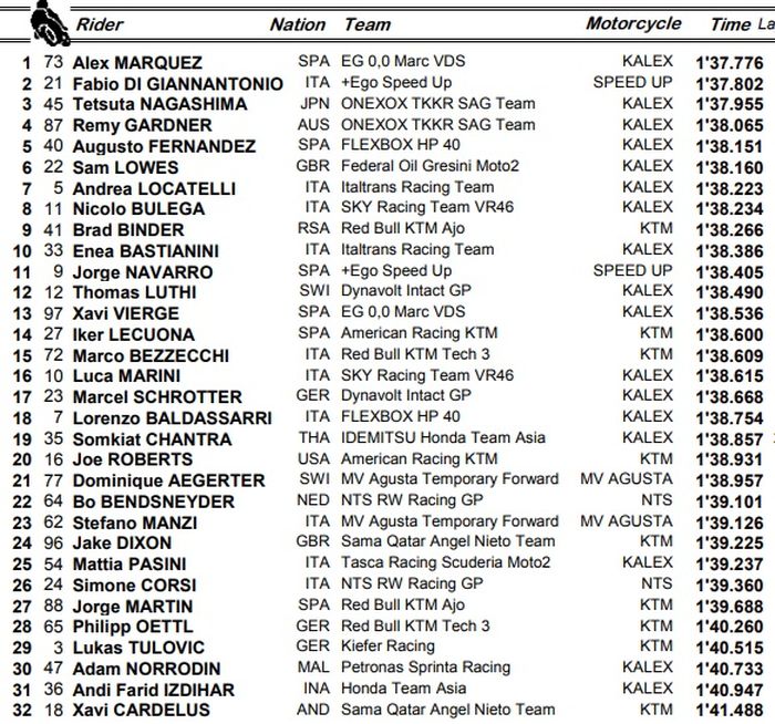 Hasil FP3 Moto2 San Marino 2019
