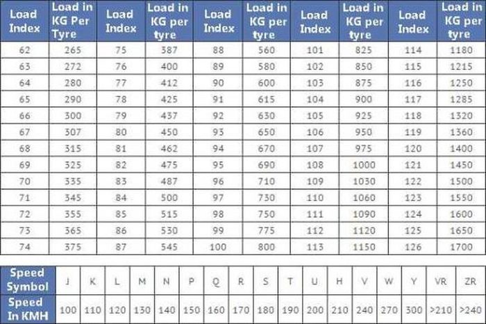 Tabel Speed index dan load index pada ban mobil