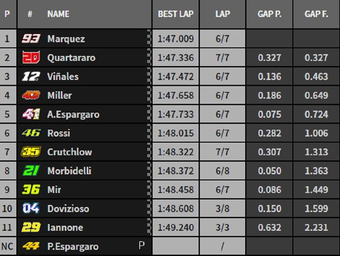 HASIL KUALIFIKASI Q2 MOTOGP ARAGON 2019