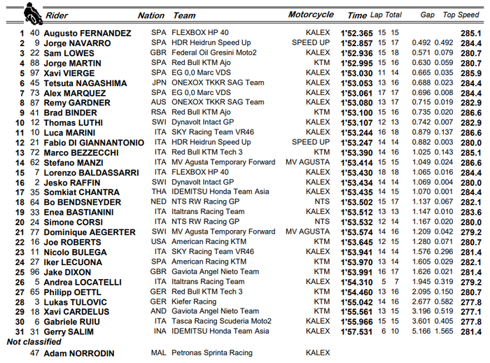 Hasil FP3 Moto2 Aragon