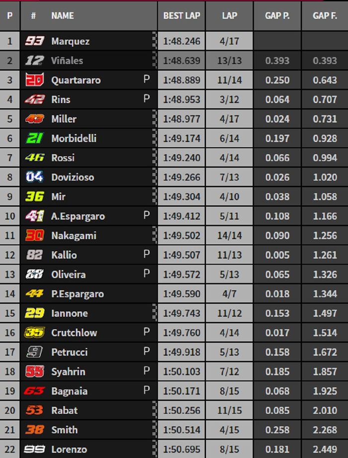 HASIL FP4 MOTOGP ARAGON 2019