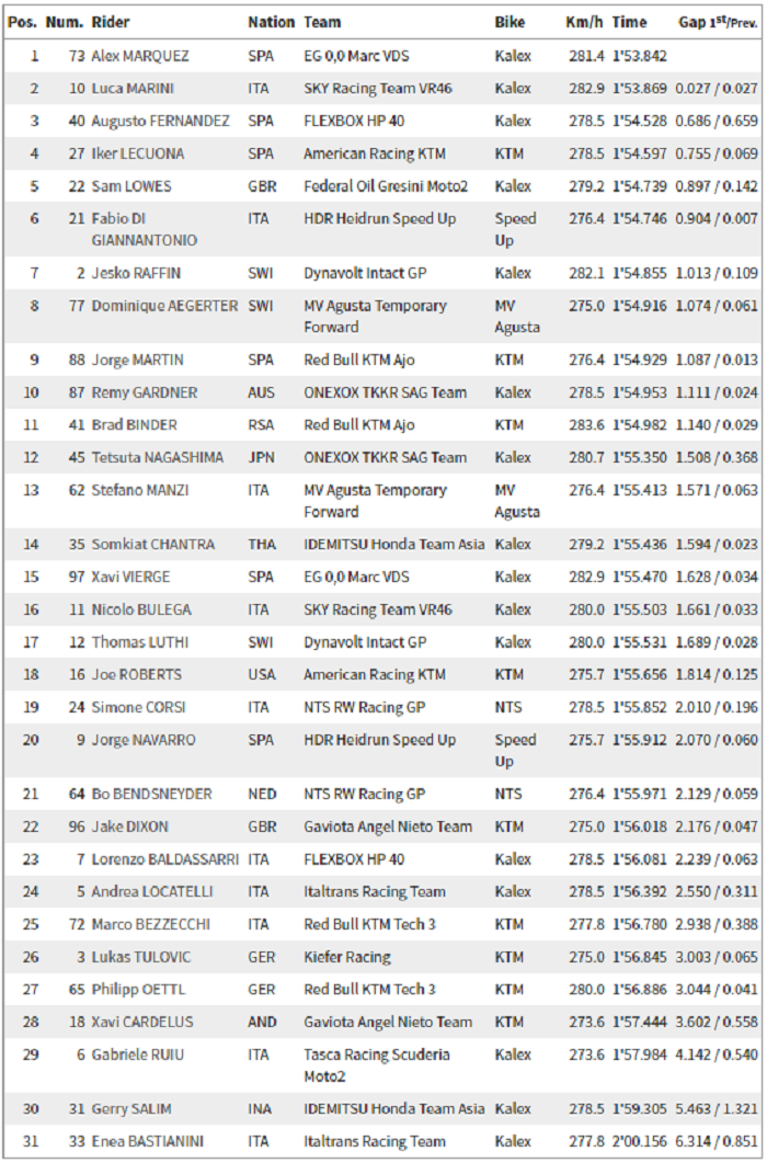 Hasil warm-up Moto2 Aragon