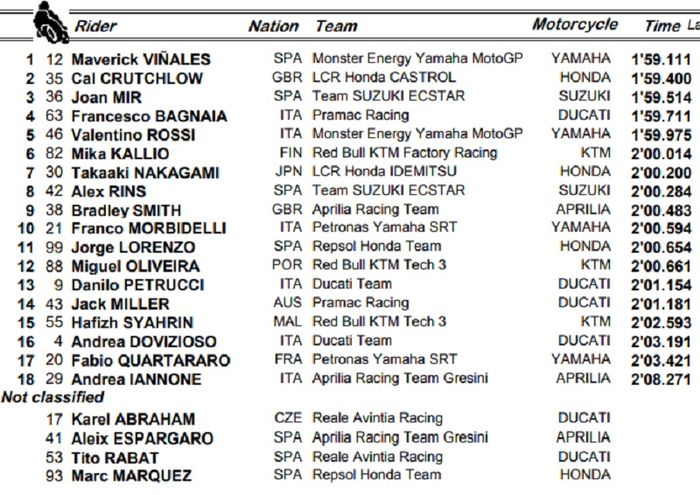 Hasil Warm Up MotoGP Aragon 2019