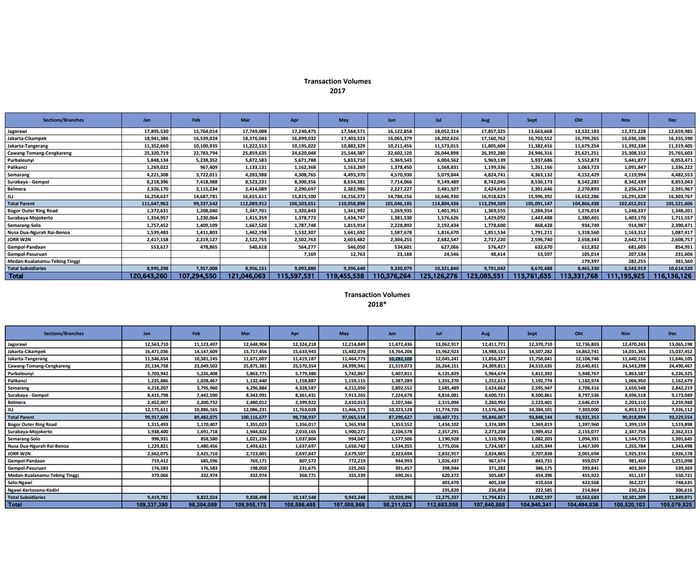 Data traffic transaksi tol yang dikelola PT Jasa Marga Tahun 2017-2018