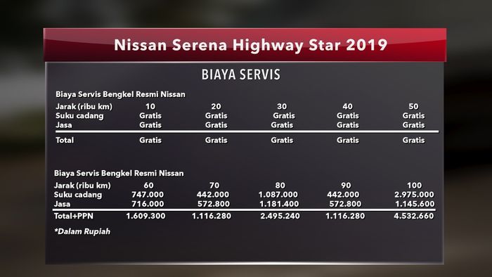 Biaya servis Nissan Serena gratis hingga 50 ribu km