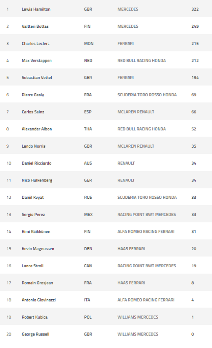 Klasemen F1 2019 usai GP Rusia