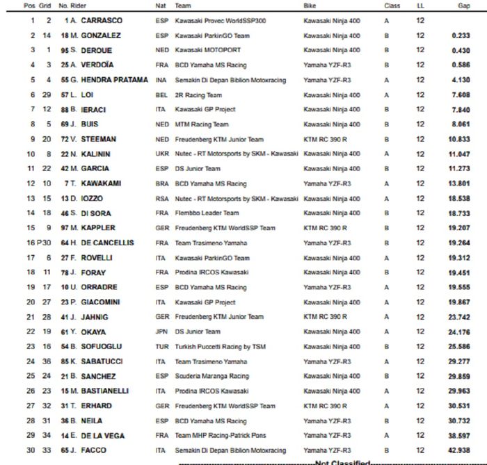 HASIL LOMBA WSSP300 PRANCIS 2019