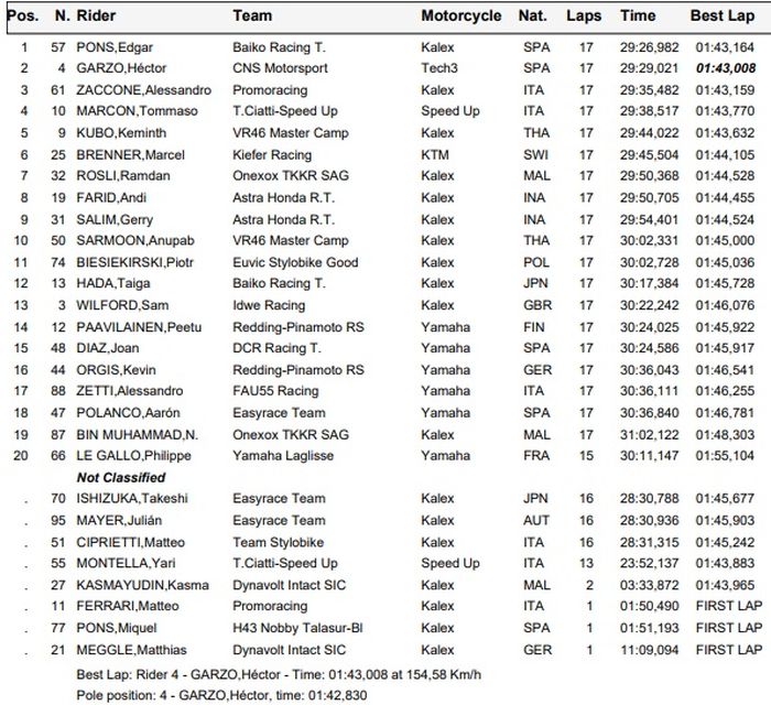 Hasil Lomba Moto2 FIM CEV Repsol Jerez 2019