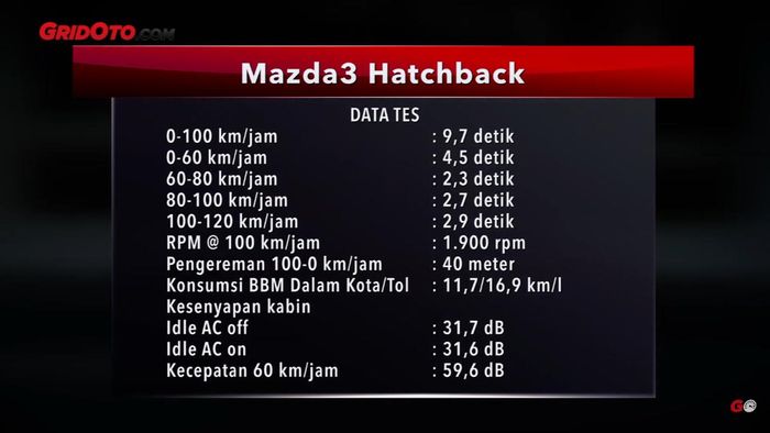 Data Tes Mazda3 Hatchback