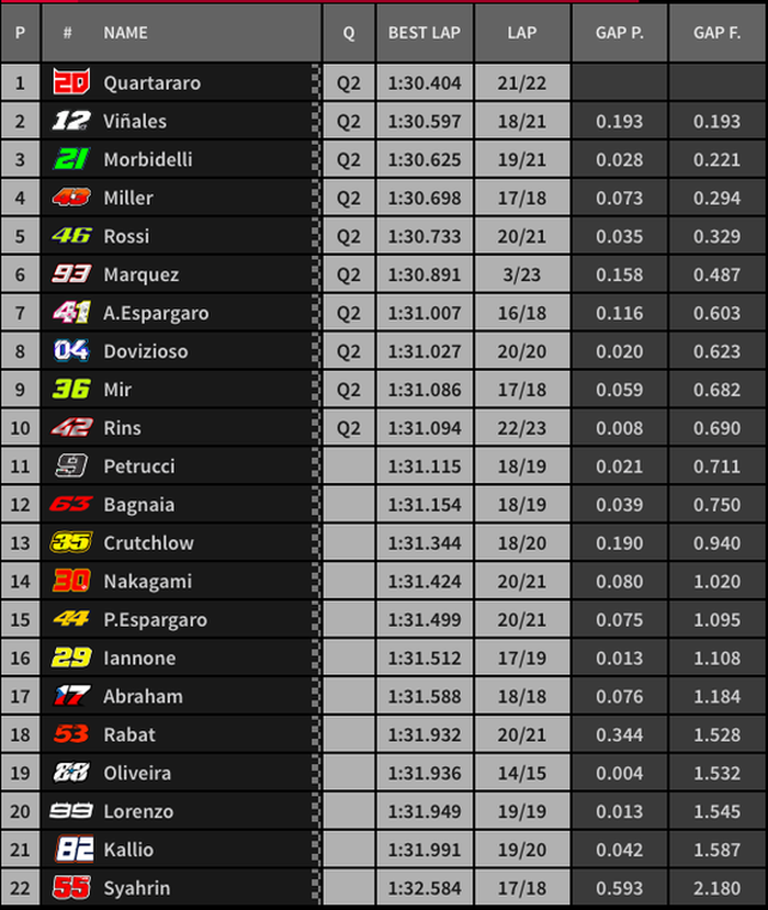 Hasil FP2 MotoGP Thailand 2019