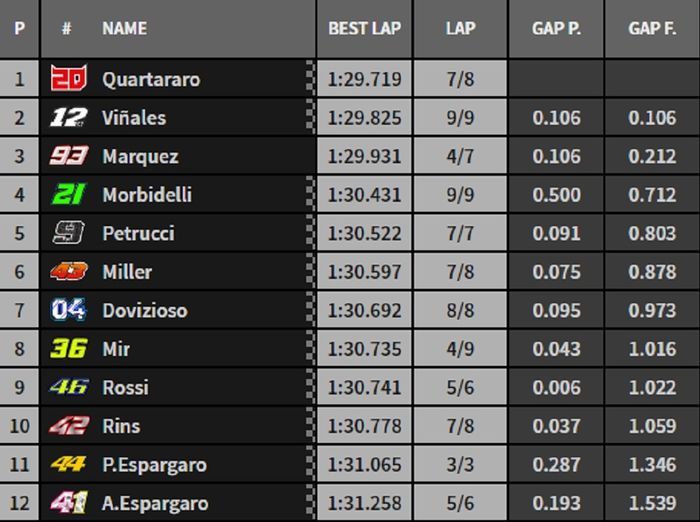 Hasil Kualifikasi dua (Q2) MotoGP Thailand 2019