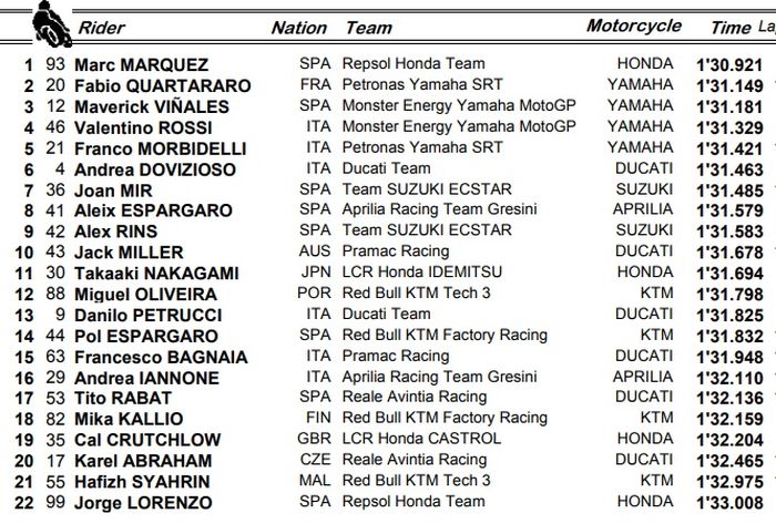 Hasil Warm-up MotoGP Thailand 2019