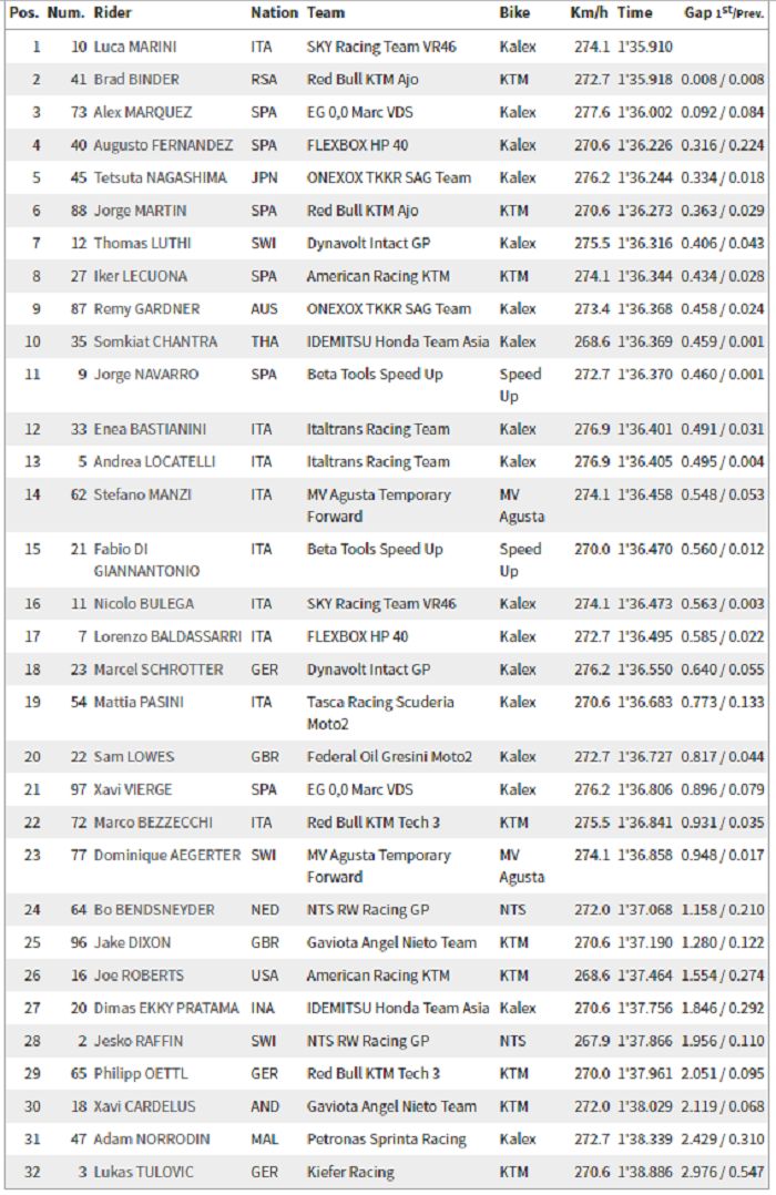 Hasil warm-up Moto2 Thailand 2019