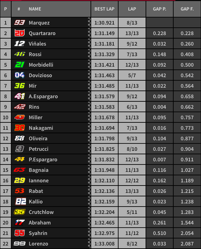 Hasil warm-up MotoGP Thailand