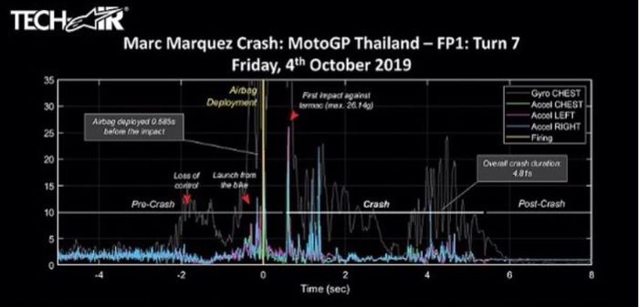 Tech Air yang membaca kondisi benturan Marquez di Thailand