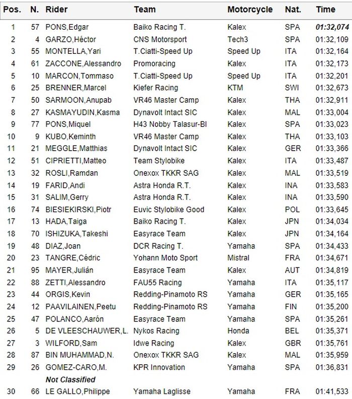 Hasil kualifikasi Moto2 FIM CEV Repsol Albacete 2019