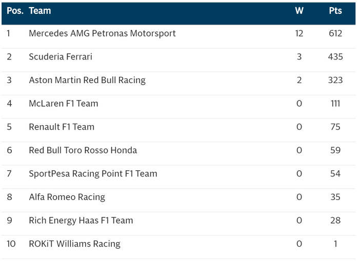 Klasemen konstruktor F1 2019, Mercedes jadi juara