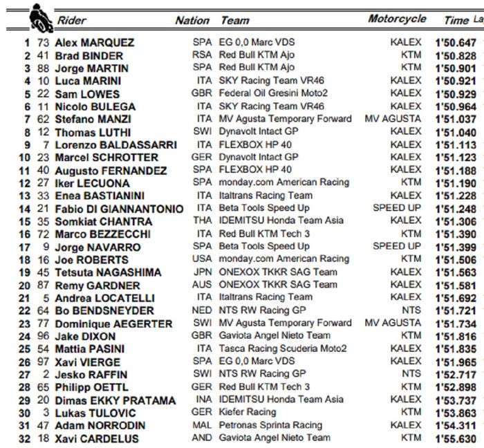 HASIL FP2 MOTO2 JEPANG 2019