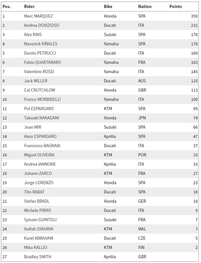 Update klasemen pembalap MotoGP 2019