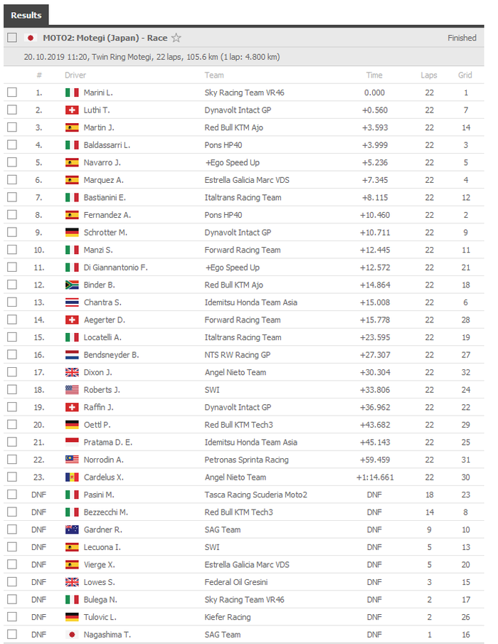 Hasil lengkap Moto2 Jepang 2019