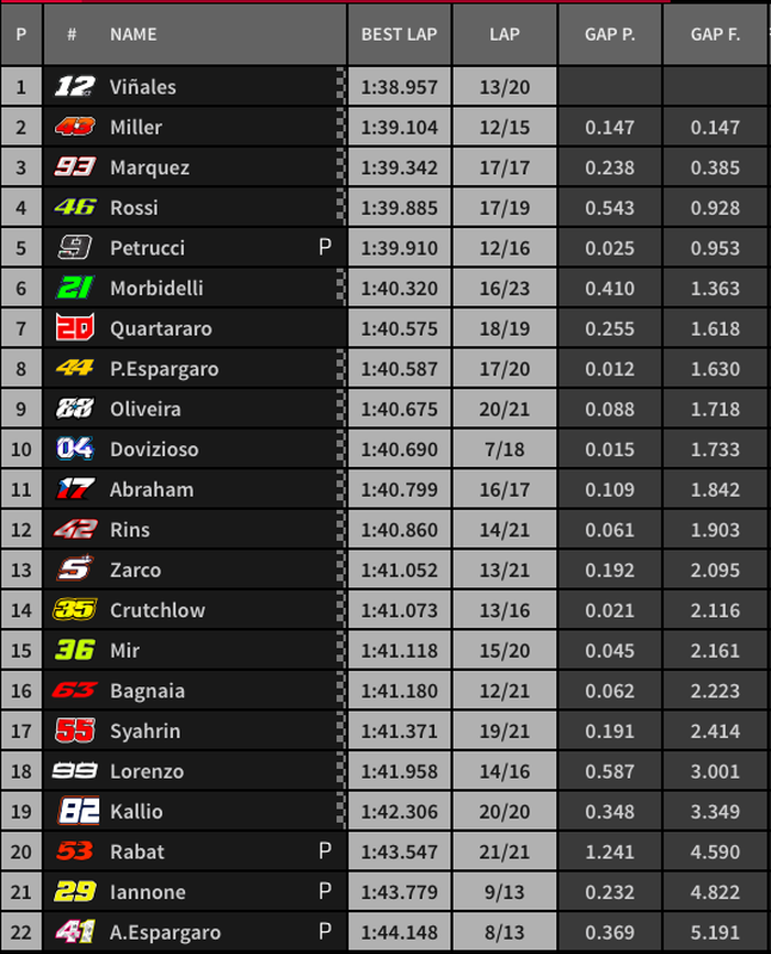 Hasil FP1 MotoGP Australia 2019