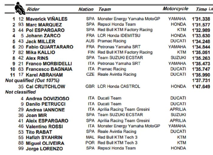 HASIL FP3 MOTOGP AUSTRALIA