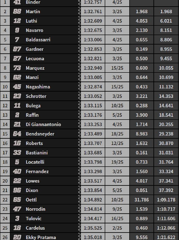 HASIL LOMBA MOTO2 AUSTRALIA 2019