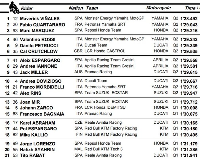 Hasil kualifikasi MotoGP Australia 2019