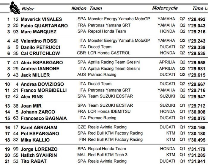 Hasil kualifikasi MotoGP Australia 2019