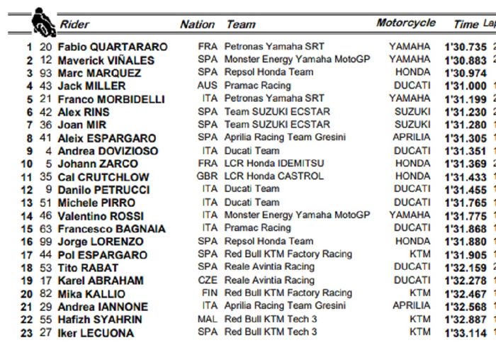 HASIL FP2 MOTOGP VALENCIA 2019