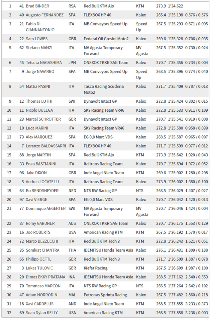 Hasil FP2 Moto2 Valencia 2019
