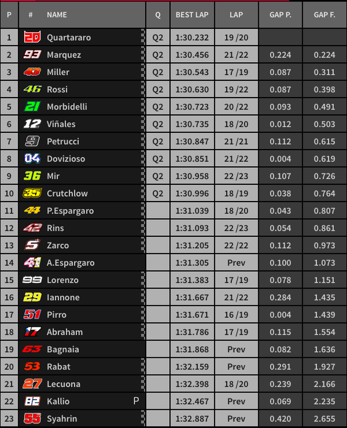 FP3 MotoGP Valencia