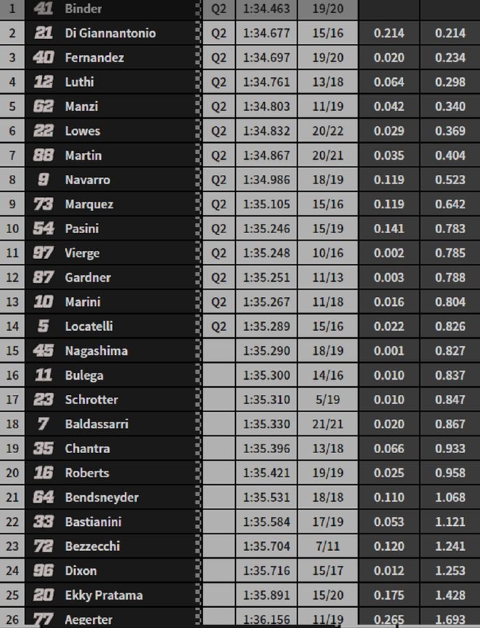 Hasil FP3 Moto2 Valencia 2019