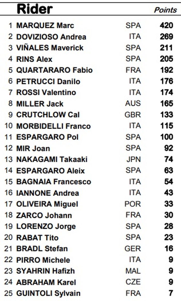 Klasemen Akhir Pembalap MotoGP 2019