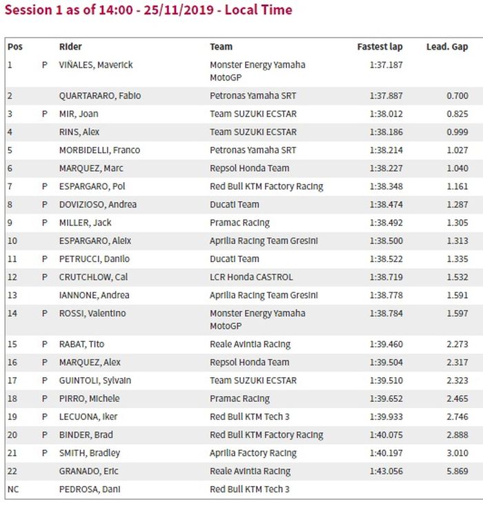 Hasil Tes MotoGP Jerez Siang (25/11) 